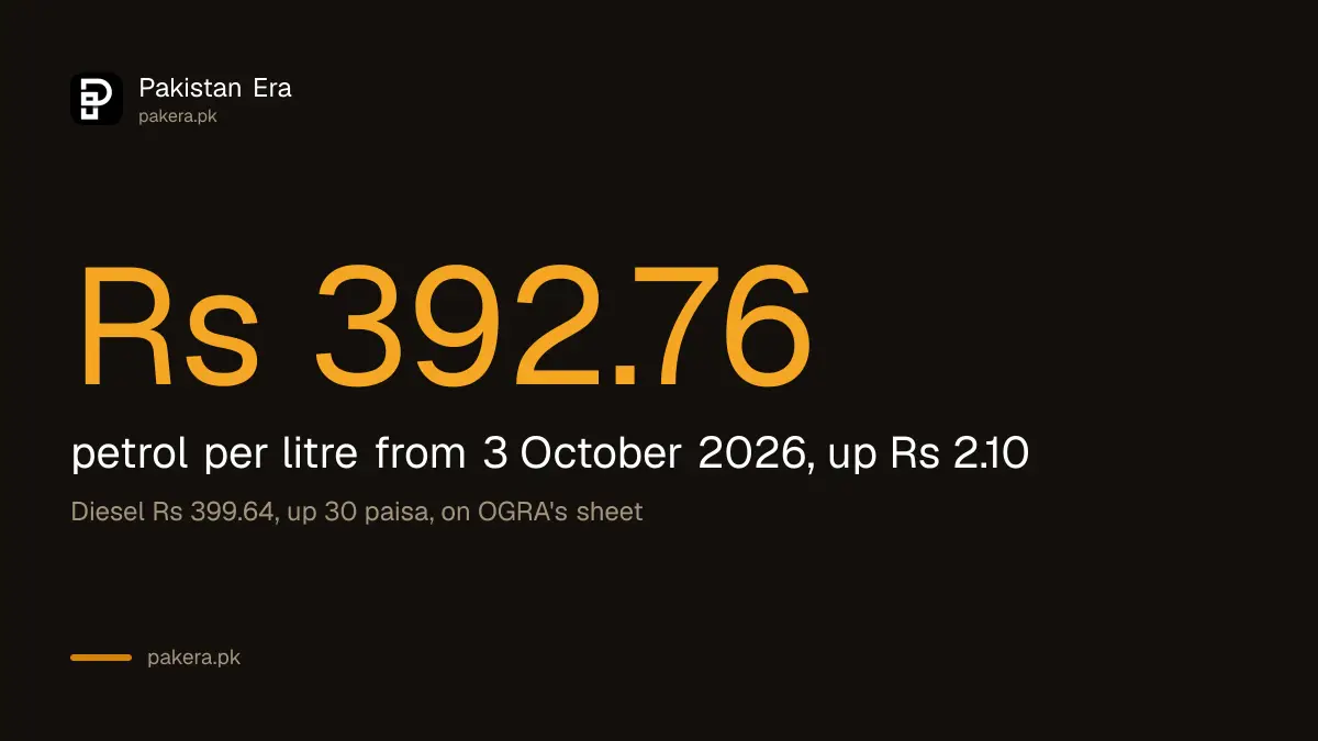 Petrol price in Pakistan from 3 October 2026 is Rs 392.76 a litre, up Rs 2.10