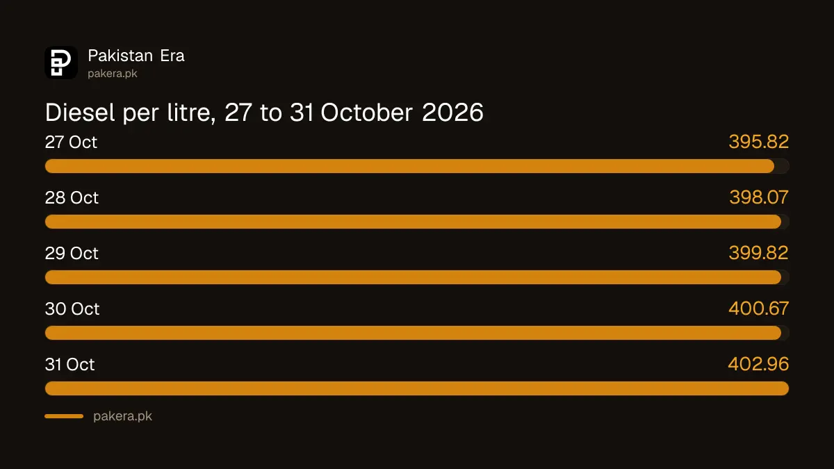 Diesel price per litre in Pakistan from 27 to 31 October 2026, rising from Rs 395.82 to Rs 402.96