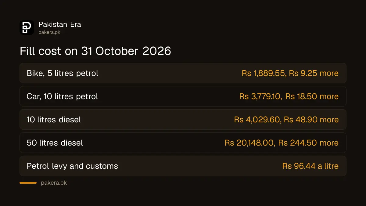 Cost of a petrol and diesel fill in Pakistan on 31 October 2026 compared with 28 October