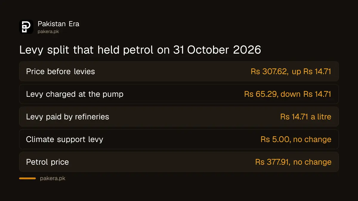 How a Rs 14.71 split in the petroleum levy held the petrol price at Rs 377.91 on 31 October 2026