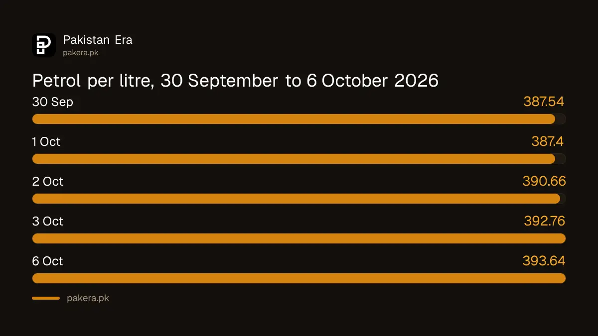 Petrol price in Pakistan by date, 30 September to 6 October 2026
