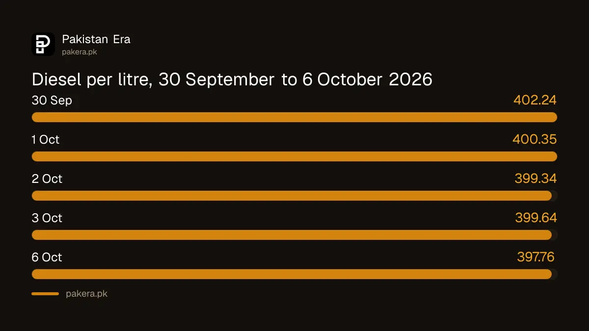 High speed diesel price in Pakistan, 30 September to 6 October 2026