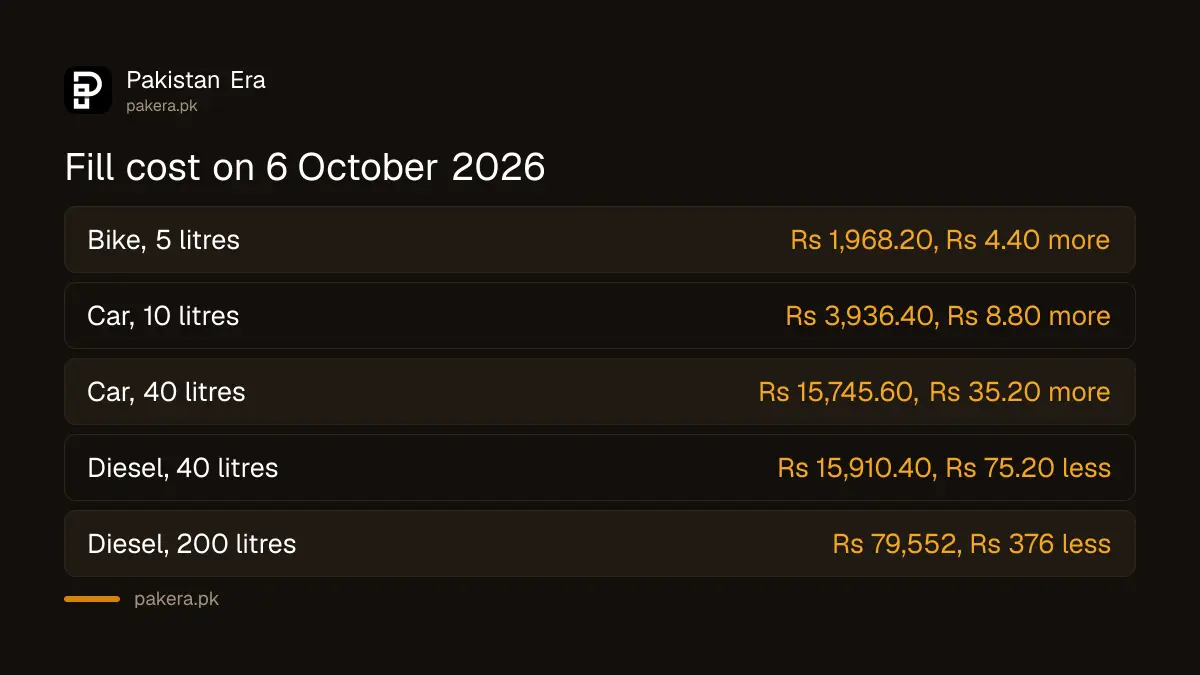 Cost of a petrol and diesel fill in Pakistan on 6 October 2026