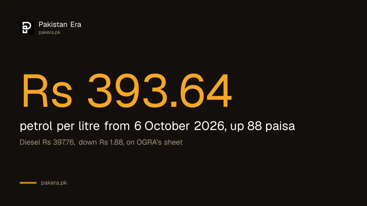 Petrol price in Pakistan from 6 October 2026 is Rs 393.64 a litre, up 88 paisa