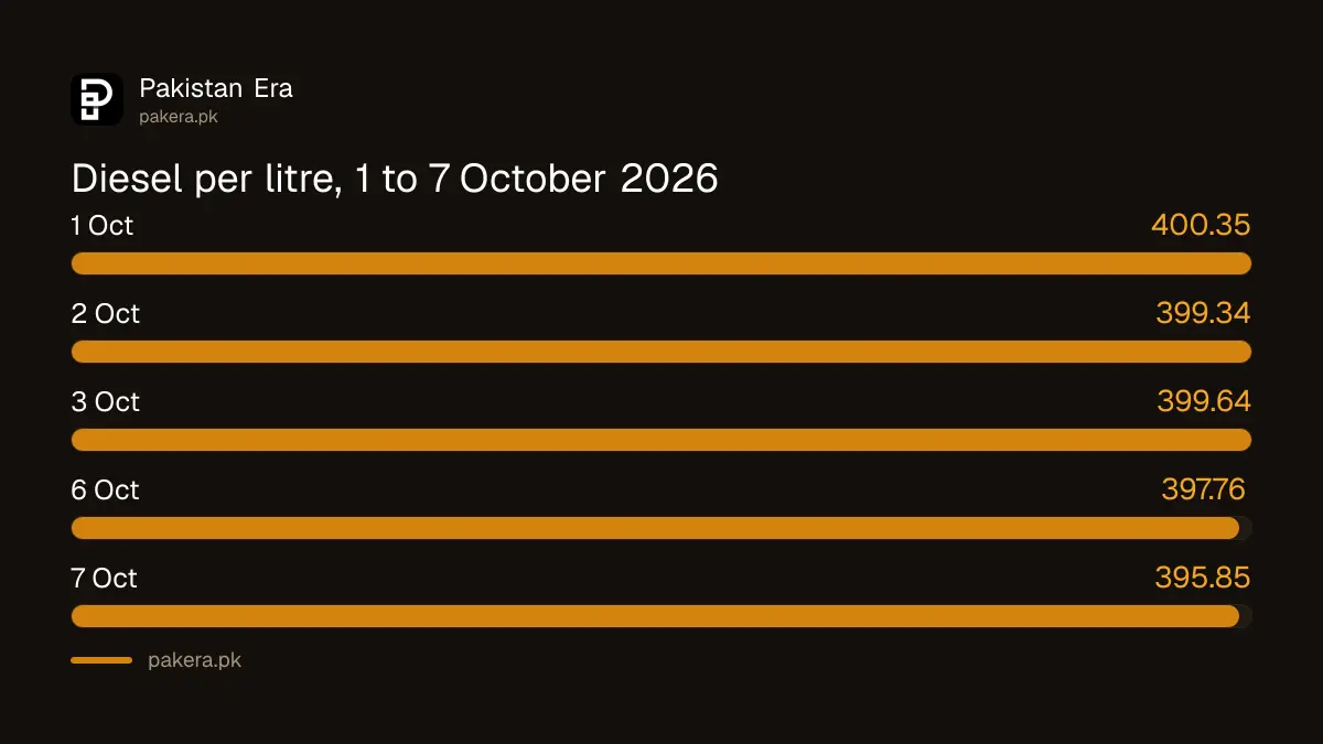 High speed diesel price in Pakistan, 1 October to 7 October 2026