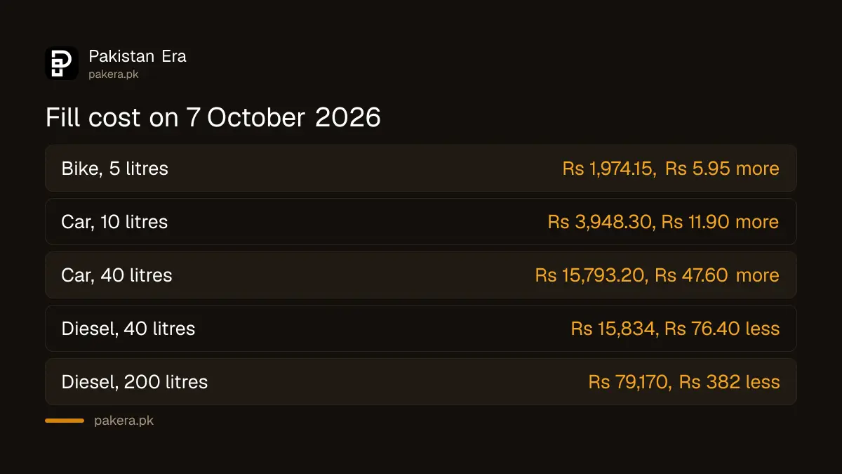 Cost of a petrol and diesel fill in Pakistan on 7 October 2026