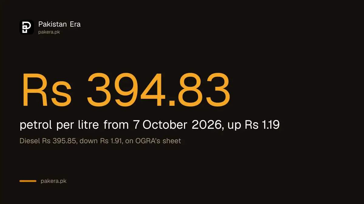 Petrol price in Pakistan from 7 October 2026 is Rs 394.83 a litre, up Rs 1.19