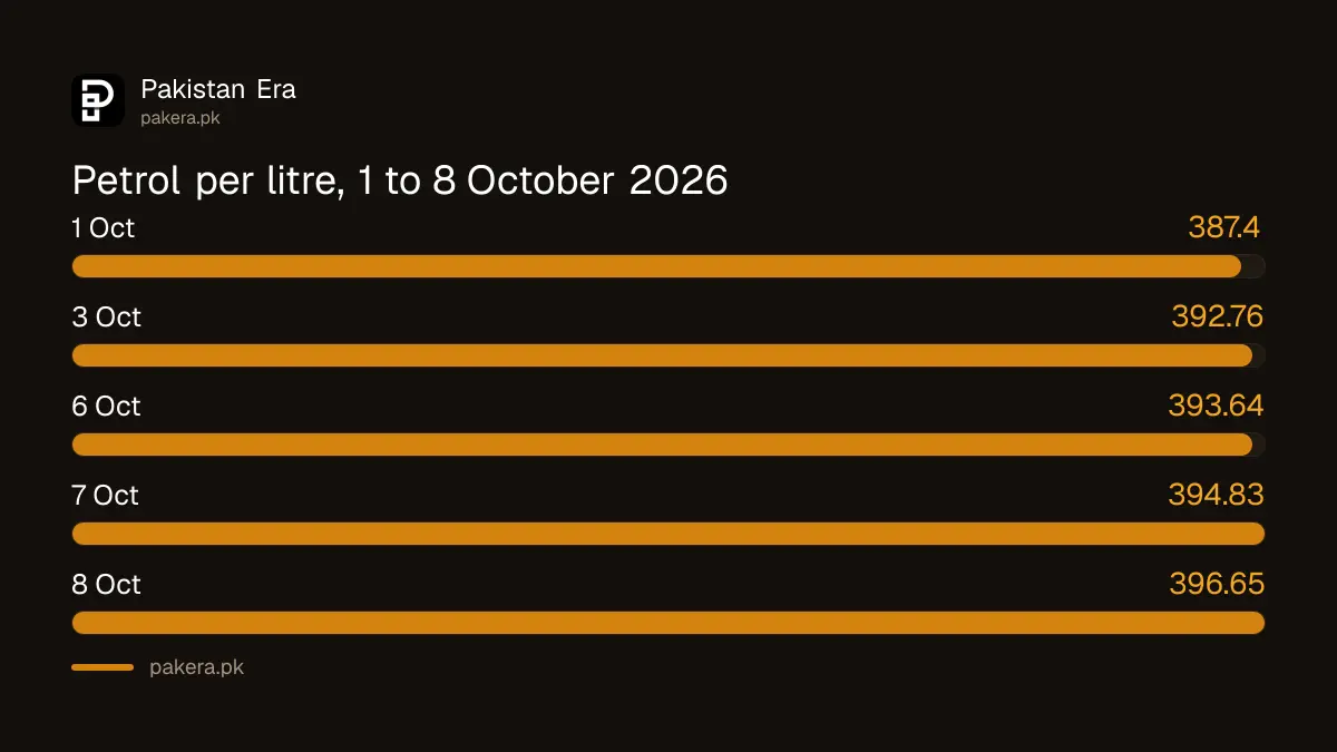 Petrol price in Pakistan by date, 1 October to 8 October 2026