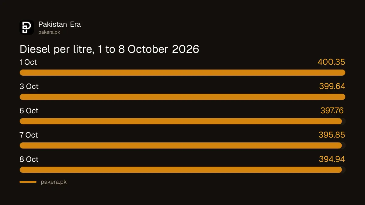 High speed diesel price in Pakistan, 1 October to 8 October 2026
