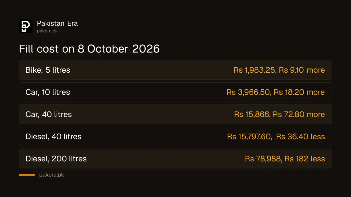 Cost of a petrol and diesel fill in Pakistan on 8 October 2026