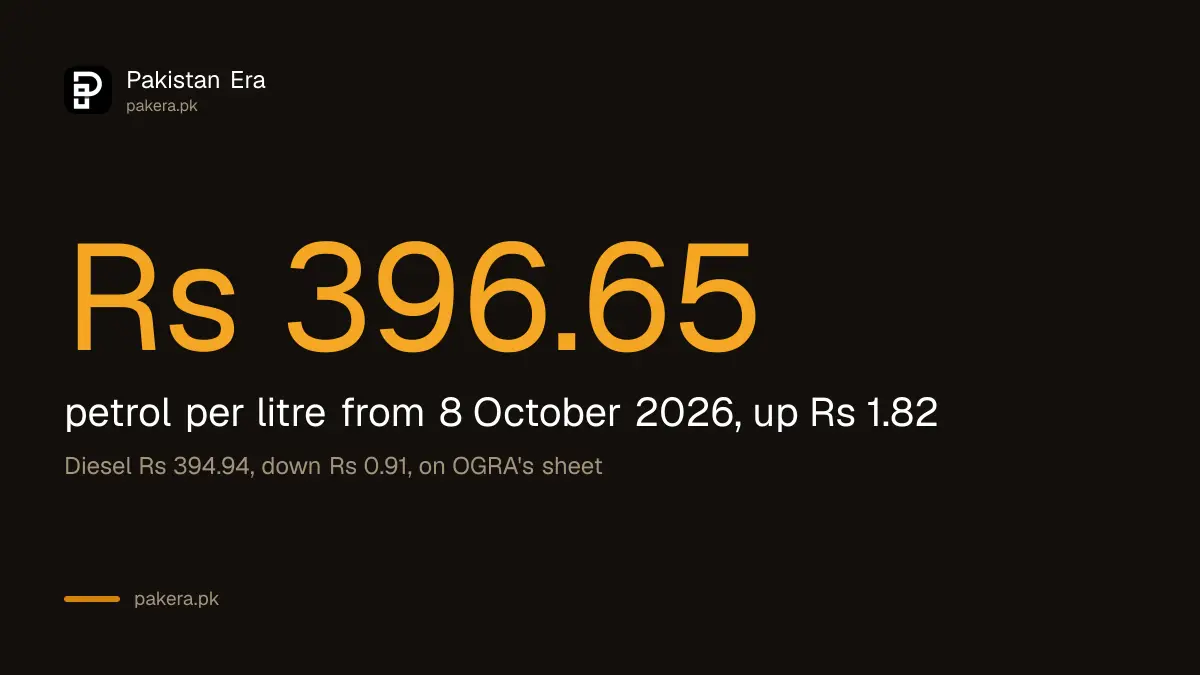 Petrol price in Pakistan from 8 October 2026 is Rs 396.65 a litre, up Rs 1.82