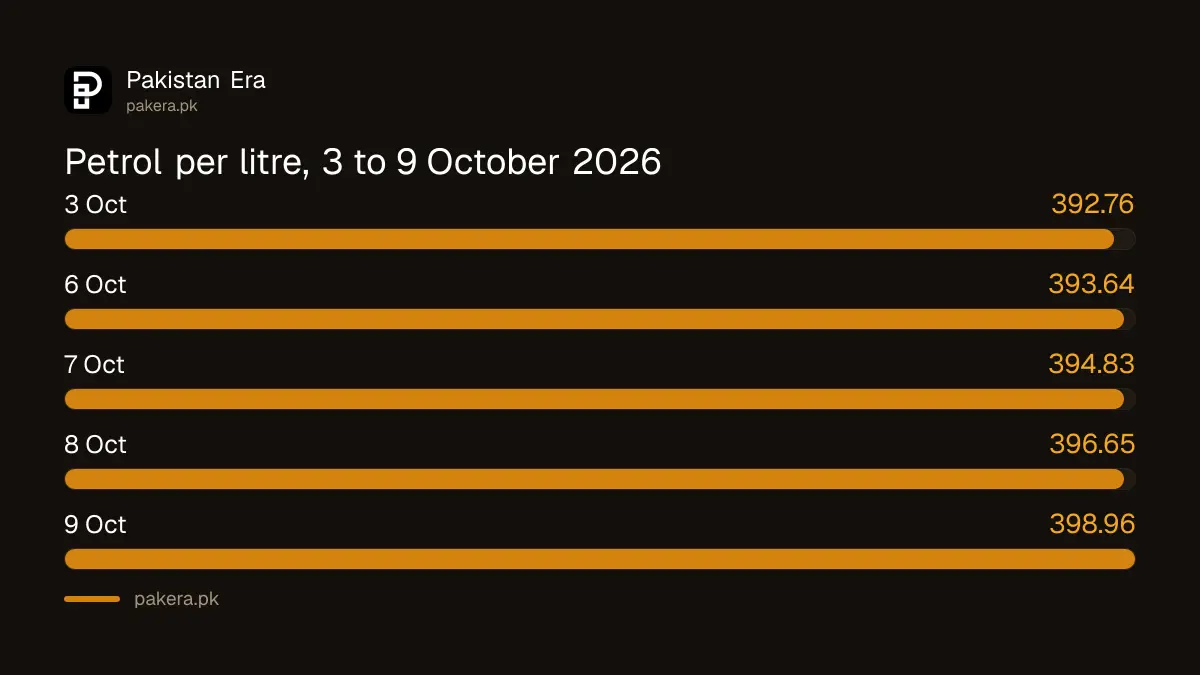 Petrol price in Pakistan by date, 1 October to 9 October 2026