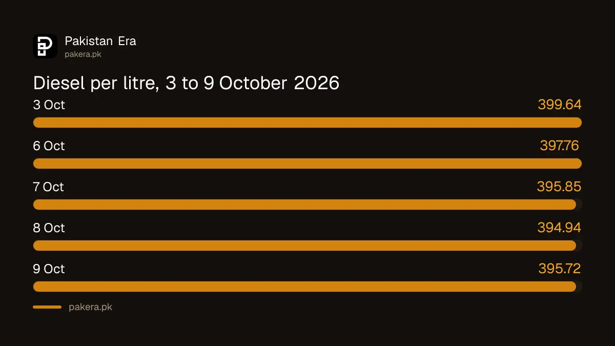 High speed diesel price in Pakistan, 1 October to 9 October 2026