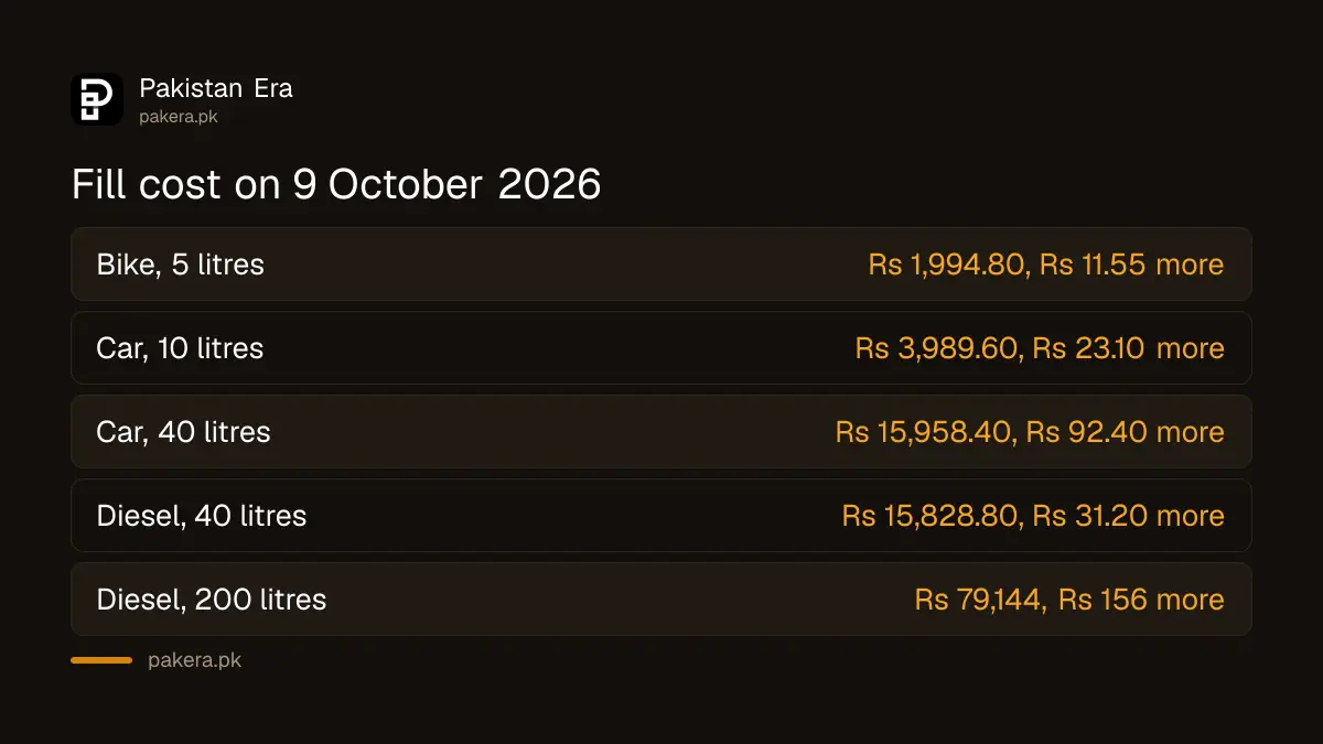 Cost of a petrol and diesel fill in Pakistan on 9 October 2026