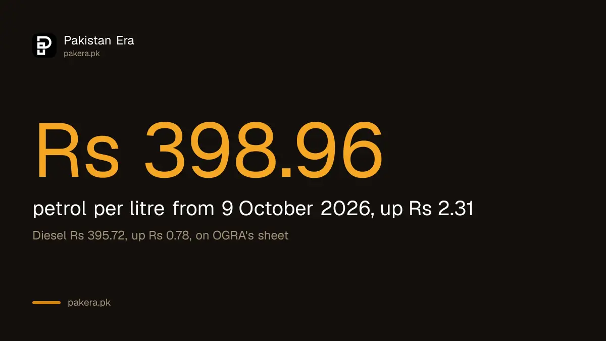 Petrol price in Pakistan from 9 October 2026 is Rs 398.96 a litre, up Rs 2.31