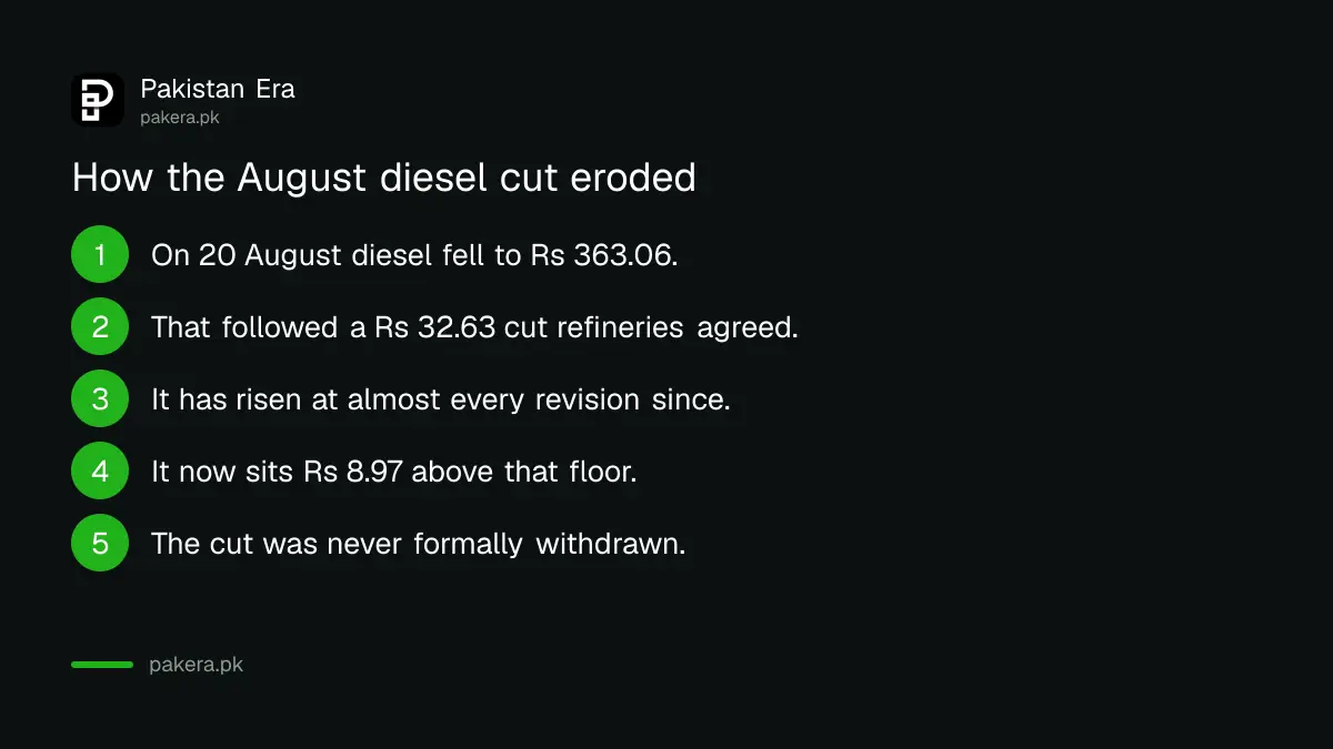 How the August diesel price cut has been eroding in Pakistan