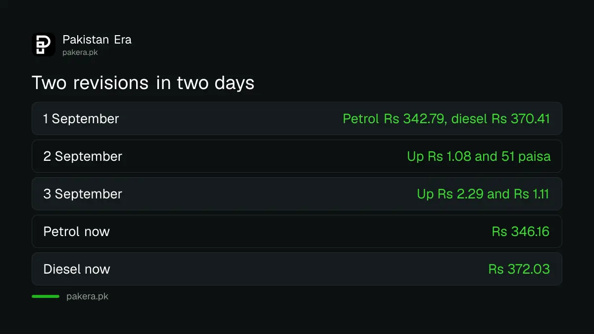 Petrol and diesel price changes in early September 2026 in Pakistan