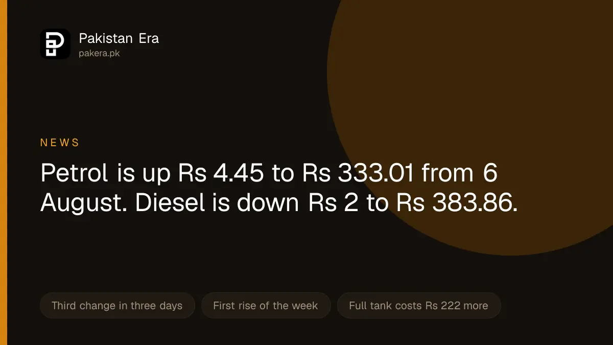 Petrol price rises to Rs 333.01 in Pakistan on 6 August 2026