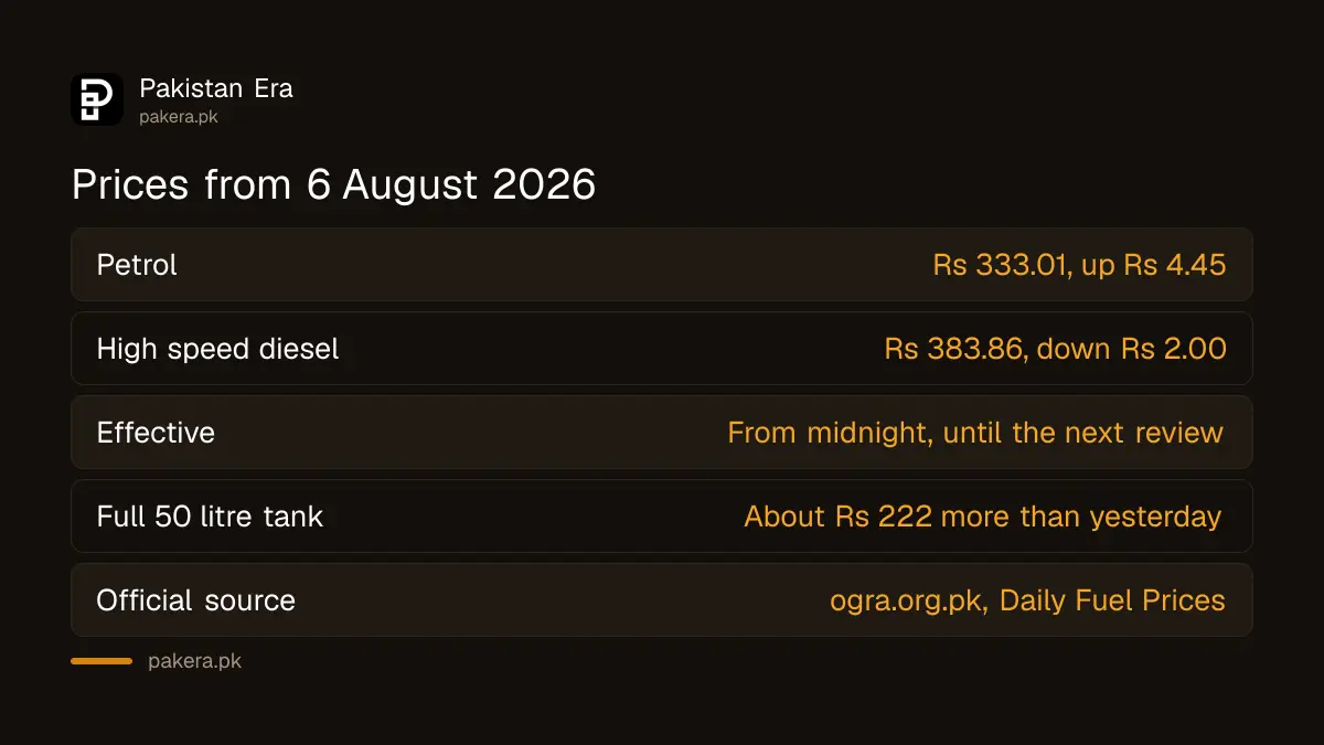 Petrol and diesel prices in Pakistan on 6 August 2026