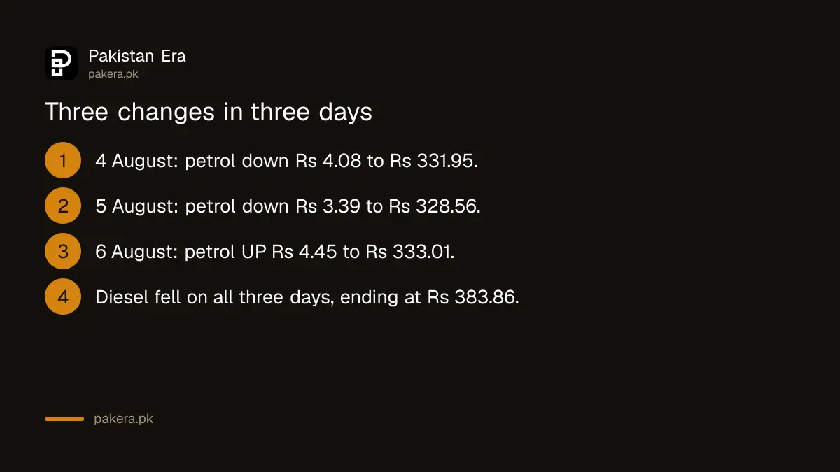 Three fuel price changes in three days in Pakistan