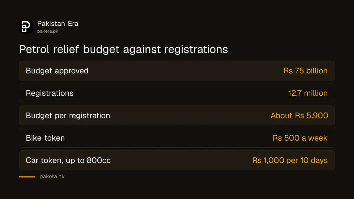 Rs 75 billion petrol relief budget divided across 12.7 million registrations is about Rs 5,900 each