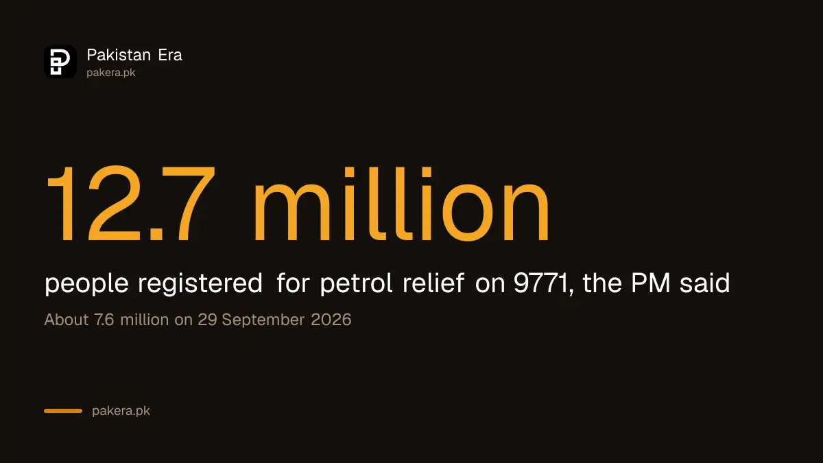Petrol relief scheme registrations in Pakistan reached 12.7 million on 27 October 2026