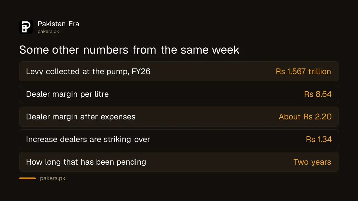 Fuel levy collection compared with the dealer margin dispute