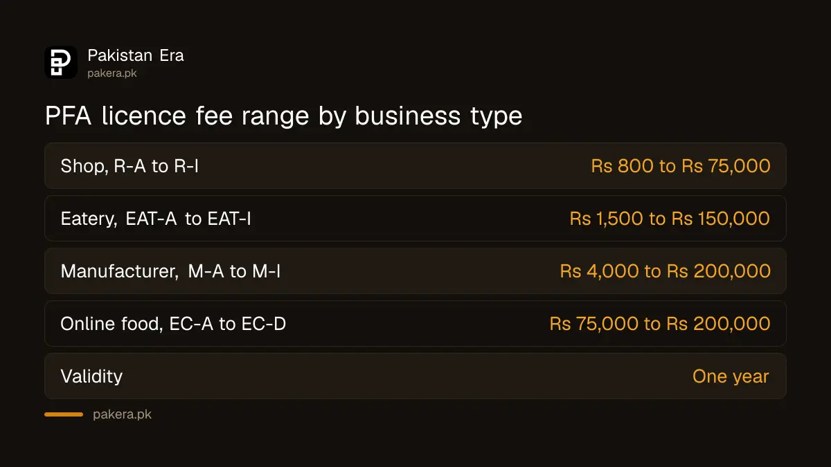 Punjab Food Authority licence fee range for shops, restaurants, factories and online food businesses