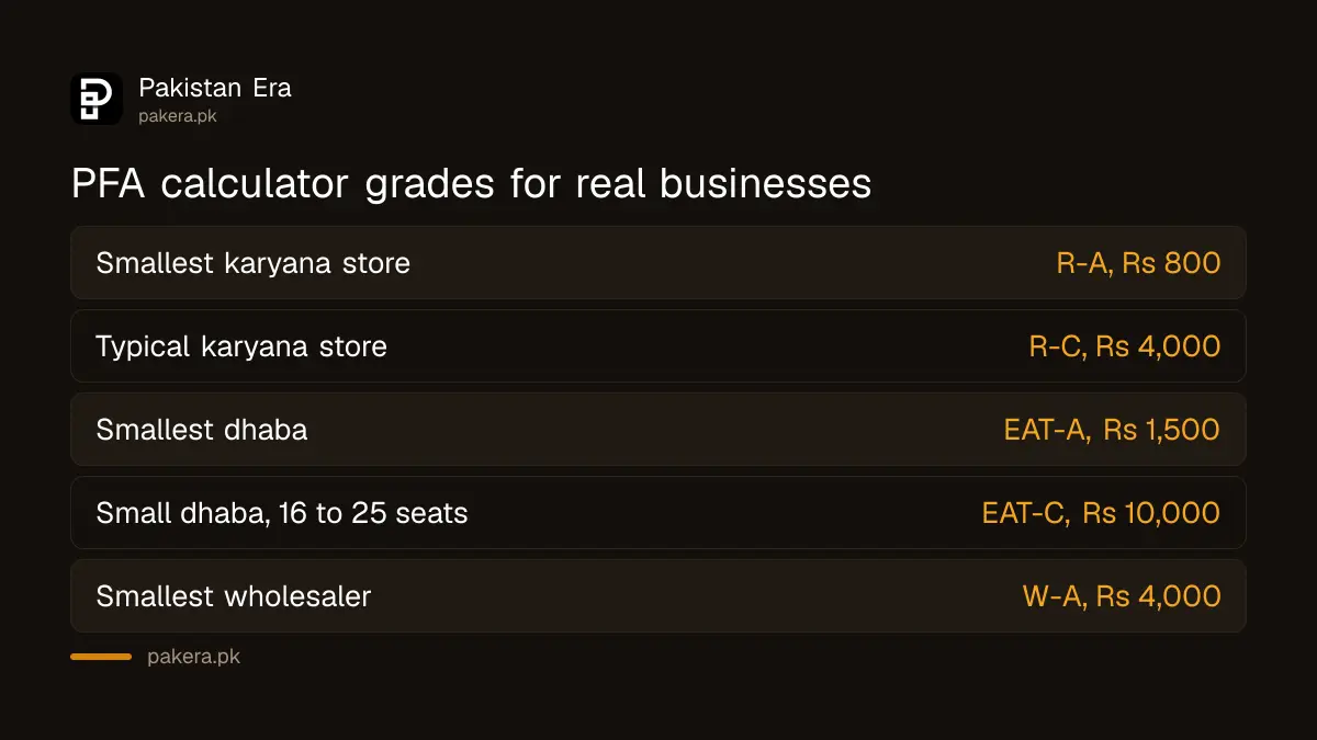 PFA licence grades returned by the calculator for four real business profiles