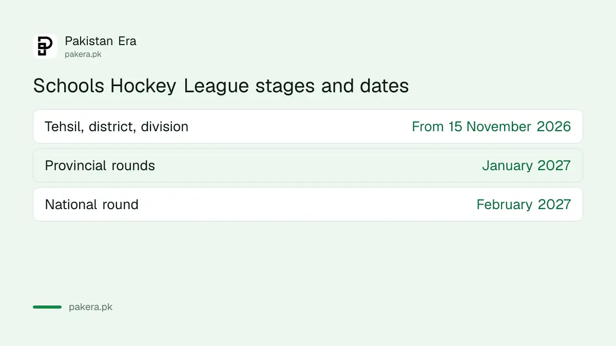 PHF Schools Hockey League stages: local rounds from 15 November 2026, provincial in January, national in February 2027