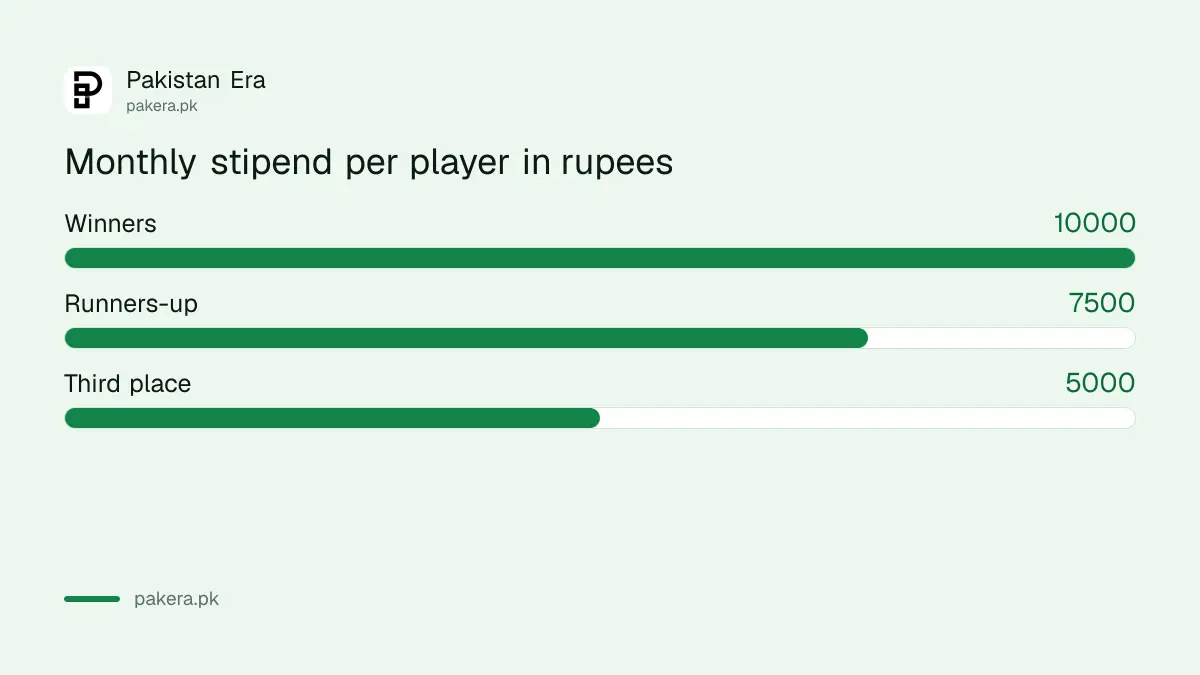 Schools Hockey League monthly stipends: Rs 10,000 for winners, Rs 7,500 for runners-up, Rs 5,000 for third place