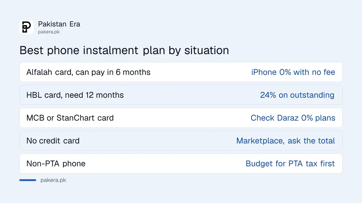 Guide matching buyer situations to the best phone instalment plan in Pakistan