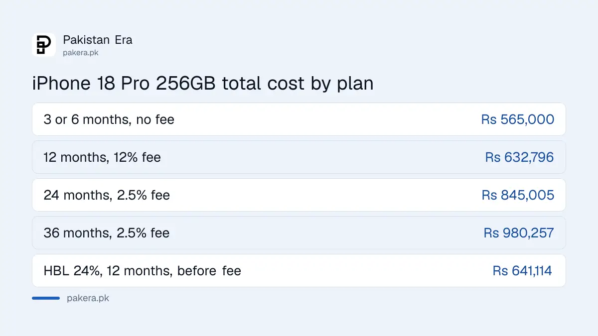 Comparison of monthly instalments for an iPhone 18 Pro on Bank Alfalah card plans of 6 to 36 months