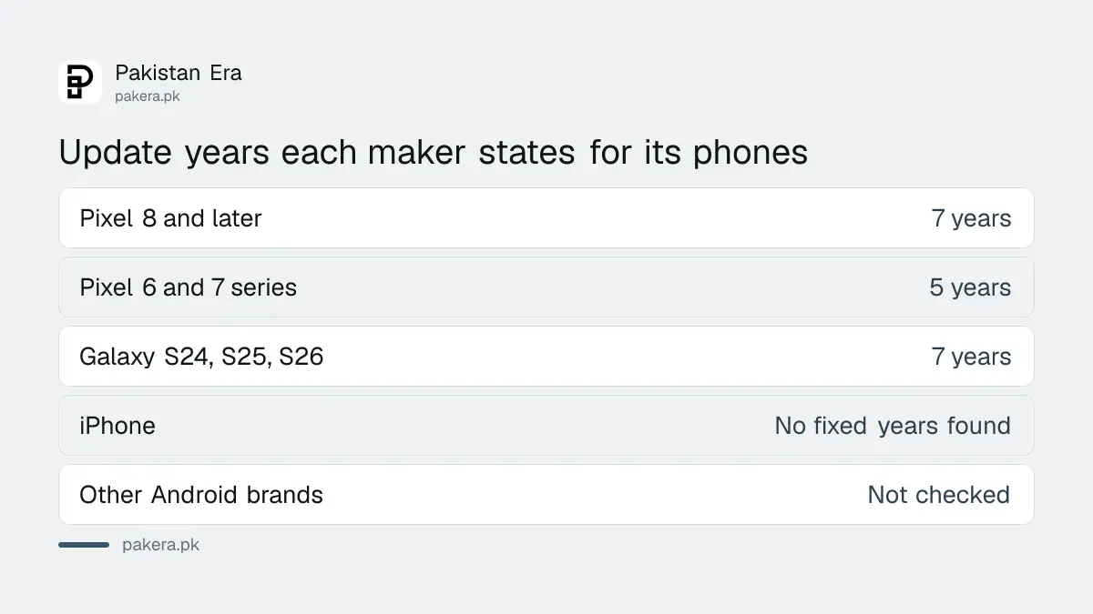 Security update years stated by Google and Samsung compared with unchecked brands, Pakistan