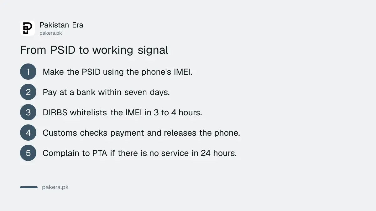 PSID validity and DIRBS whitelisting time for a phone imported by courier in Pakistan