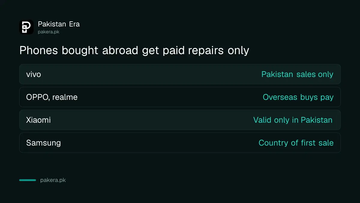 How Samsung, vivo, OPPO, Xiaomi and realme treat phones bought outside Pakistan