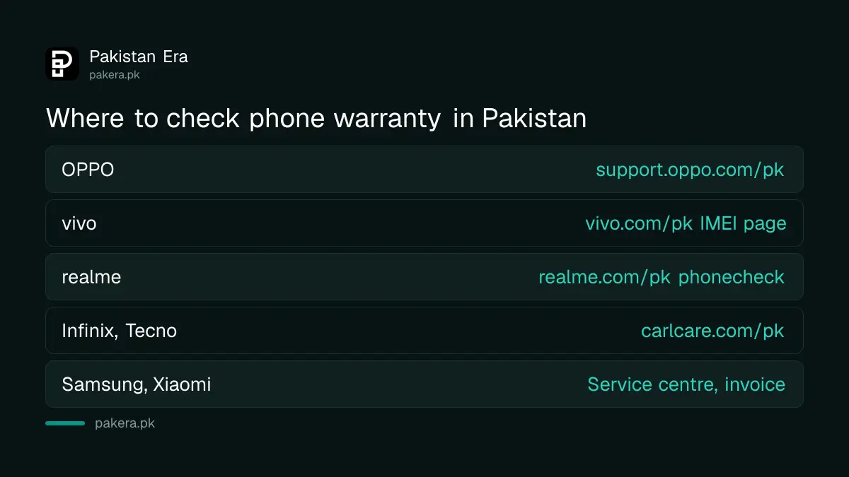 Where to check a phone warranty in Pakistan for Samsung, vivo, OPPO, Infinix, Tecno, Xiaomi and realme