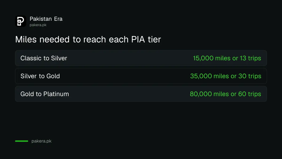 PIA Awards+Plus tiers: Classic, Silver at 15,000 miles, Gold at 35,000, Platinum at 80,000