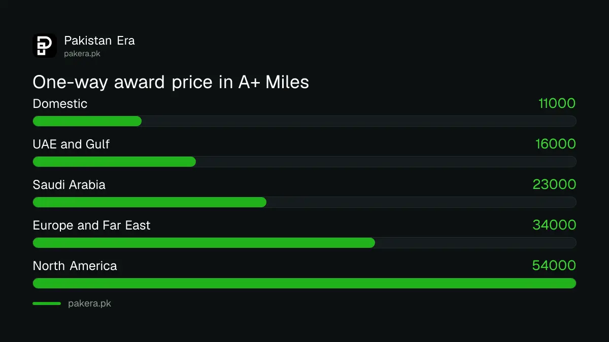 PIA award ticket prices in A+ Miles by zone, from 11,000 domestic to 54,000 North America one way