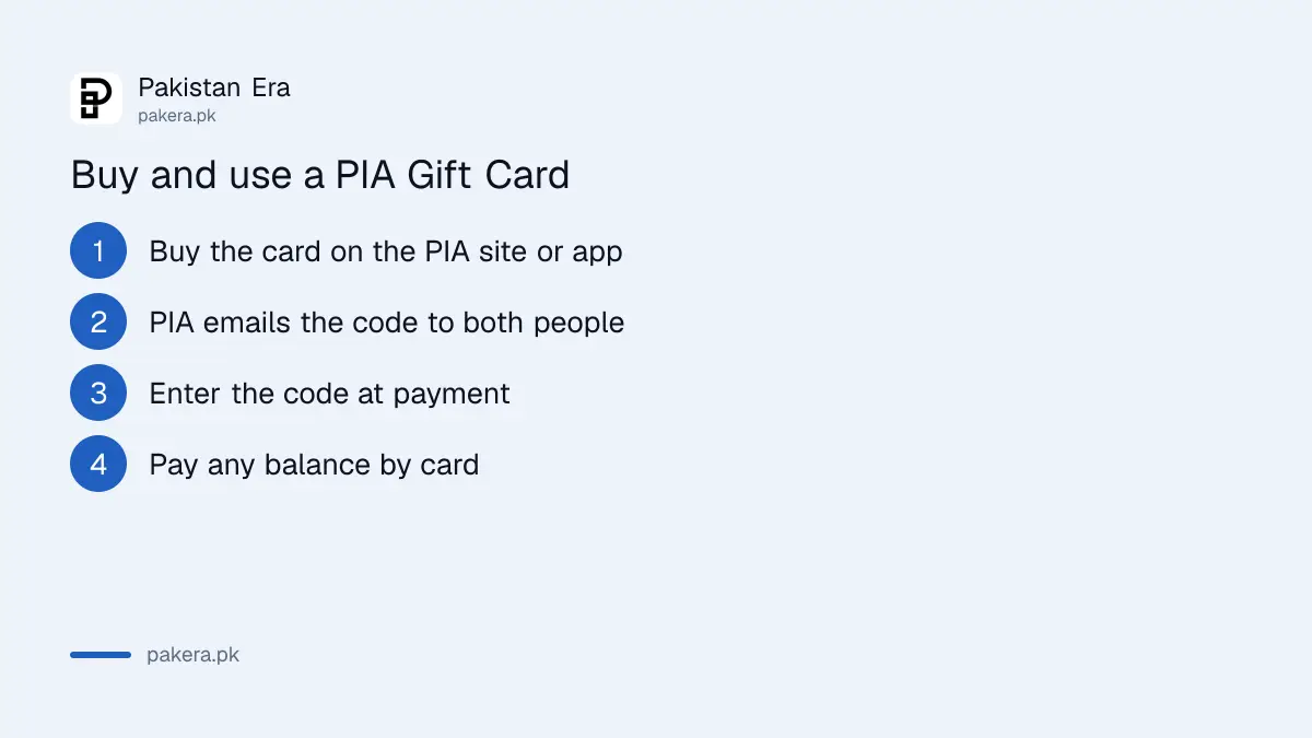 Steps to buy and use a PIA Gift Card: buy, email, enter code, pay the balance by card