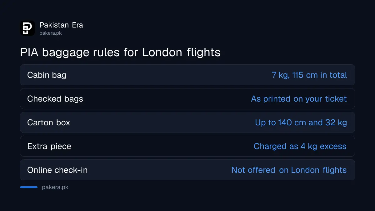 PIA baggage rules that matter on London flights: 7 kg cabin bag, 32 kg carton limit and extra piece charge