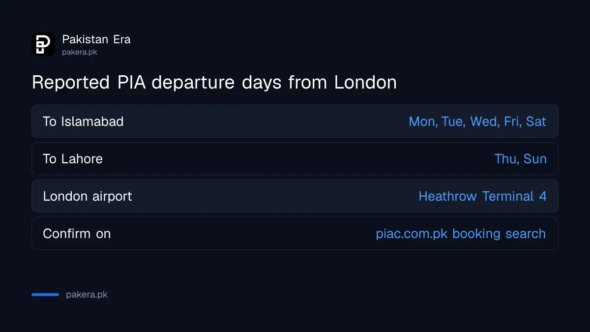 Reported PIA London departure days to Islamabad and Lahore in winter 2026
