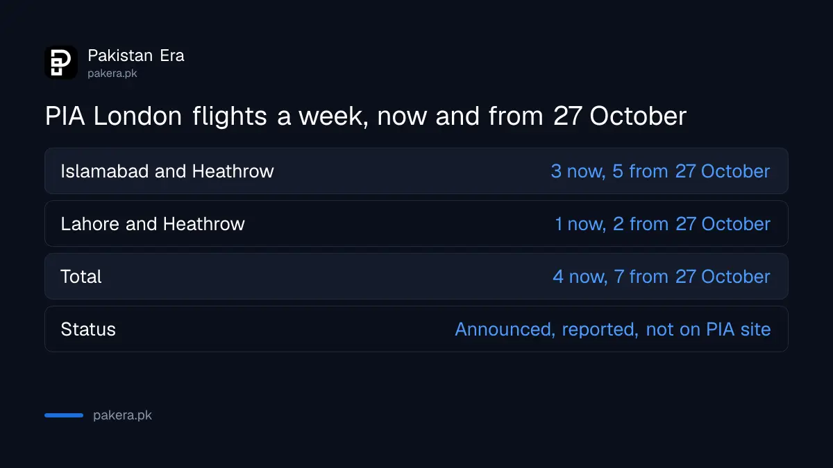 PIA London Heathrow flights per week from Islamabad and Lahore, now and from 27 October 2026