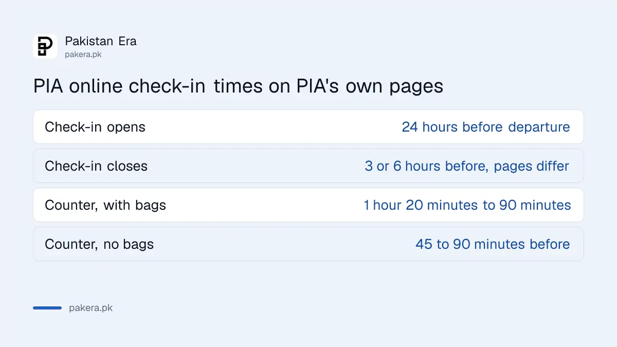 PIA online check-in time window and airport reporting times for domestic flights