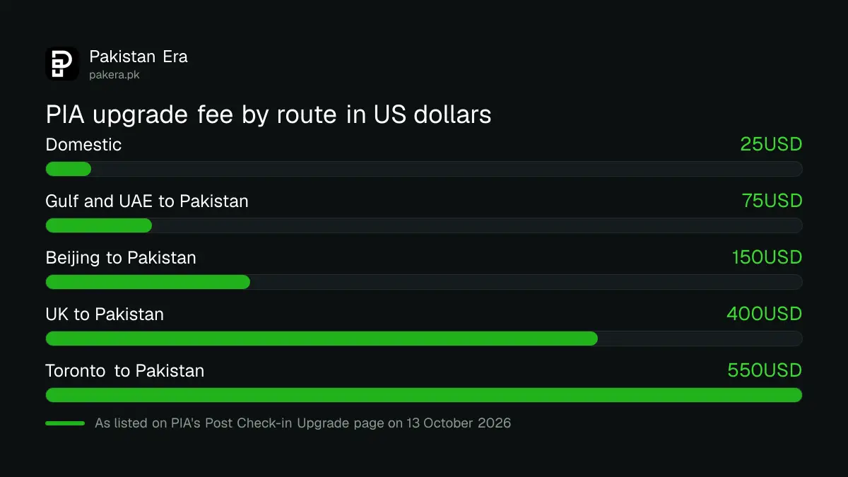 PIA post check-in upgrade fees by route in US dollars