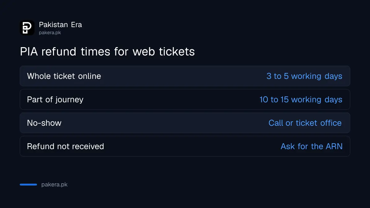 How to get a PIA ticket refund online, by phone and through the bank
