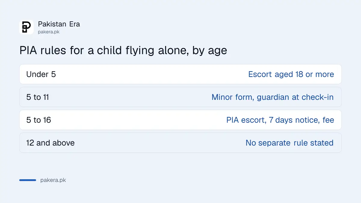 PIA rules by age for children flying alone in Pakistan