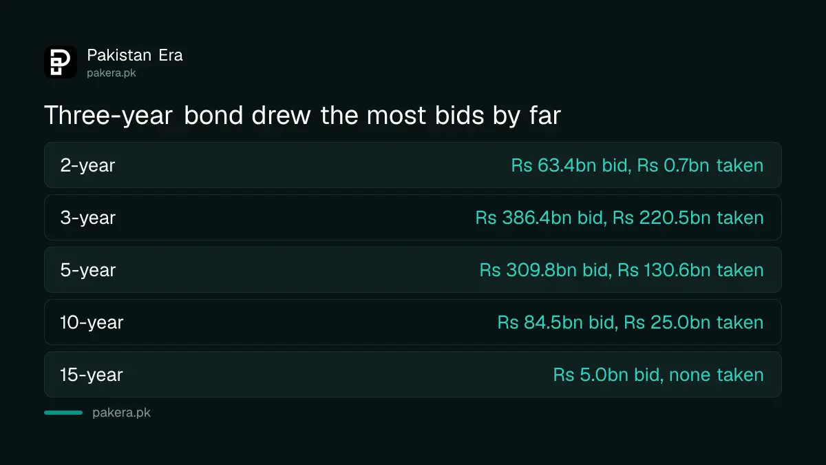 Bids offered and accepted in the 7 October 2026 PIB auction by tenor