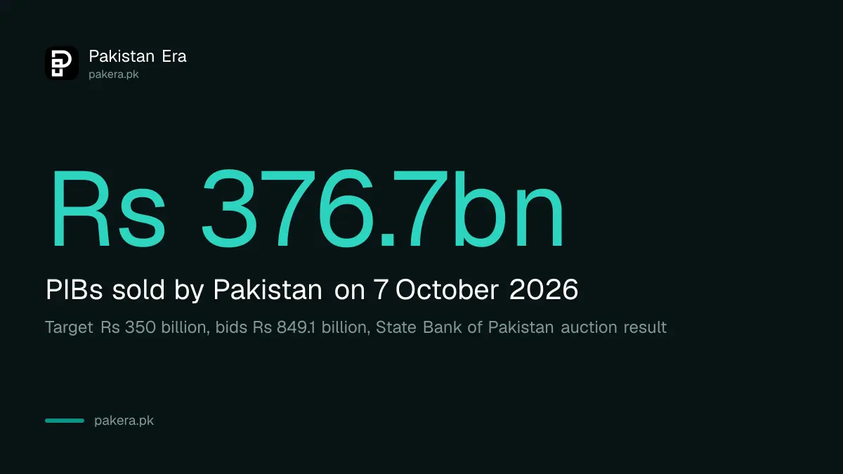 Pakistan Investment Bond auction of 7 October 2026 raised Rs 376.7 billion against a Rs 350 billion target