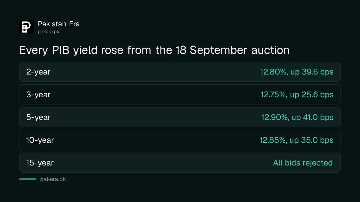 PIB cut-off yields on 7 October 2026 compared with 18 September 2026 for 2, 3, 5 and 10 year bonds